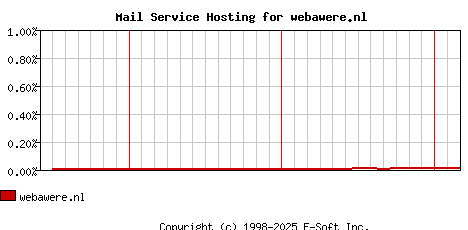 webawere.nl MX Hosting Market Share Graph