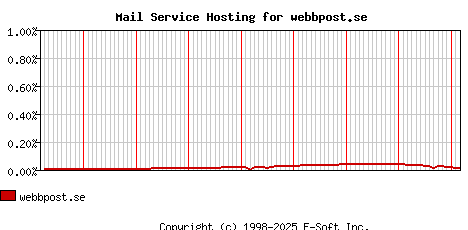 webbpost.se MX Hosting Market Share Graph