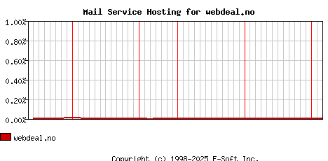 webdeal.no MX Hosting Market Share Graph