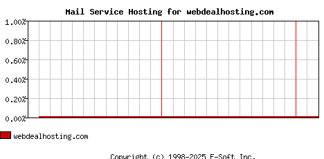 webdealhosting.com MX Hosting Market Share Graph