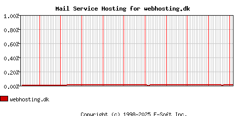 webhosting.dk MX Hosting Market Share Graph