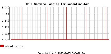 webonline.biz MX Hosting Market Share Graph