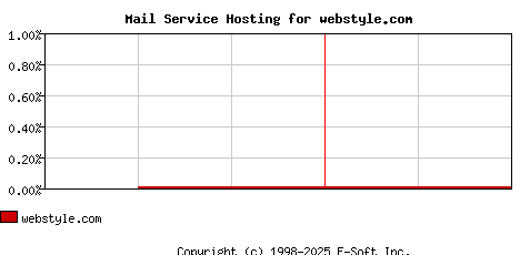 webstyle.com MX Hosting Market Share Graph