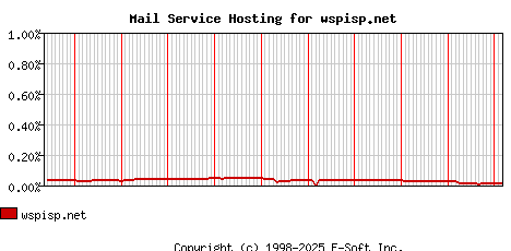 wspisp.net MX Hosting Market Share Graph