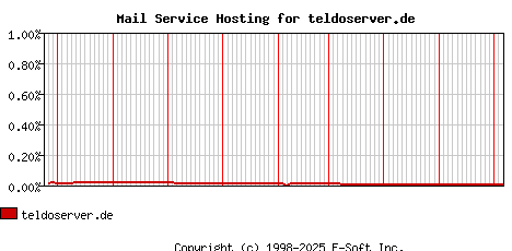 teldoserver.de MX Hosting Market Share Graph