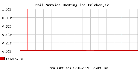 telekom.sk MX Hosting Market Share Graph
