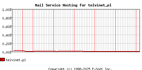 telvinet.pl MX Hosting Market Share Graph