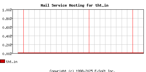 tht.in MX Hosting Market Share Graph