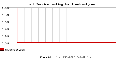 thwebhost.com MX Hosting Market Share Graph