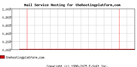 thehostingplatform.com MX Hosting Market Share Graph