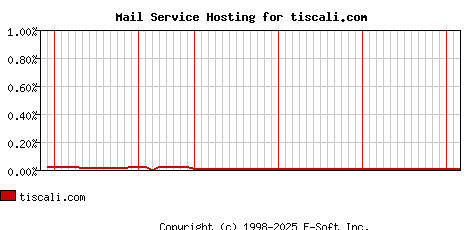 tiscali.com MX Hosting Market Share Graph