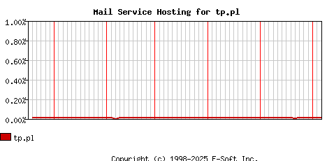 tp.pl MX Hosting Market Share Graph