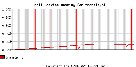 transip.nl MX Hosting Market Share Graph