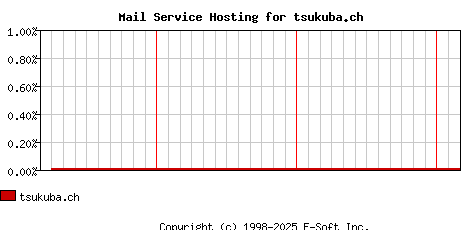 tsukuba.ch MX Hosting Market Share Graph