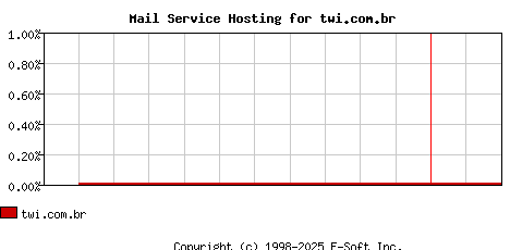 twi.com.br MX Hosting Market Share Graph