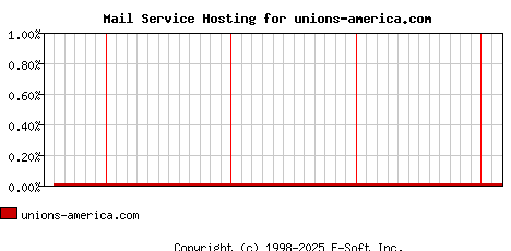 unions-america.com MX Hosting Market Share Graph