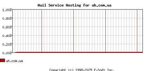 uh.com.ua MX Hosting Market Share Graph