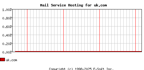 uk.com MX Hosting Market Share Graph