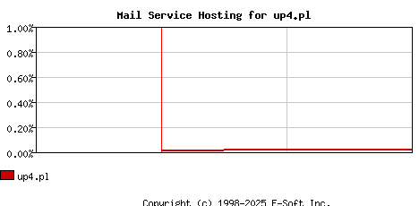 up4.pl MX Hosting Market Share Graph