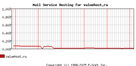 valuehost.ru MX Hosting Market Share Graph
