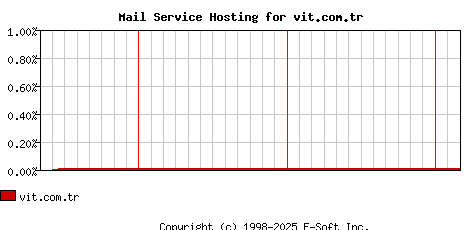 vit.com.tr MX Hosting Market Share Graph