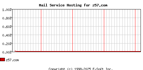 z57.com MX Hosting Market Share Graph