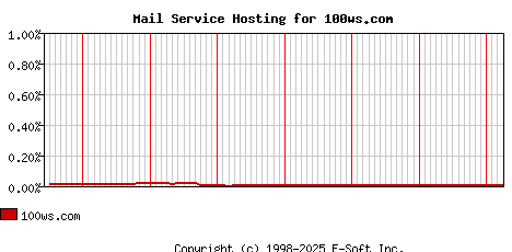 100ws.com MX Hosting Market Share Graph