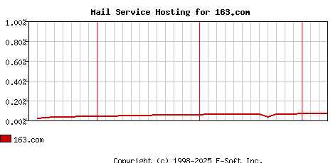 163.com MX Hosting Market Share Graph