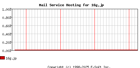16g.jp MX Hosting Market Share Graph