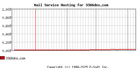 3366dns.com MX Hosting Market Share Graph