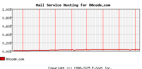 80code.com MX Hosting Market Share Graph