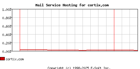 cortix.com MX Hosting Market Share Graph