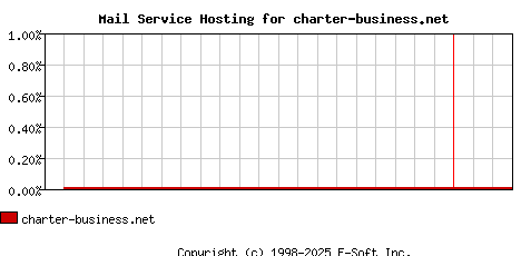 charter-business.net MX Hosting Market Share Graph