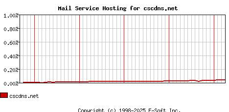 cscdns.net MX Hosting Market Share Graph