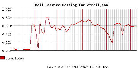 ctmail.com MX Hosting Market Share Graph