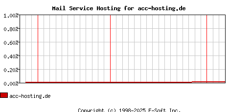 acc-hosting.de MX Hosting Market Share Graph