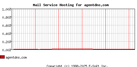 agentdns.com MX Hosting Market Share Graph