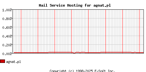 agnat.pl MX Hosting Market Share Graph