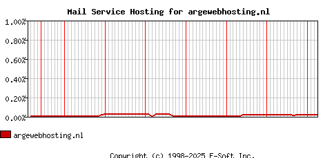 argewebhosting.nl MX Hosting Market Share Graph