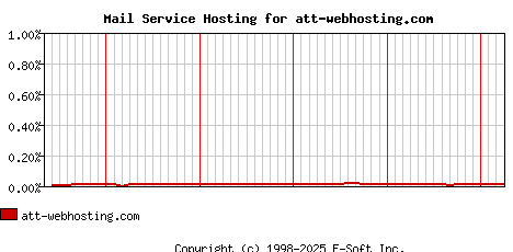 att-webhosting.com MX Hosting Market Share Graph