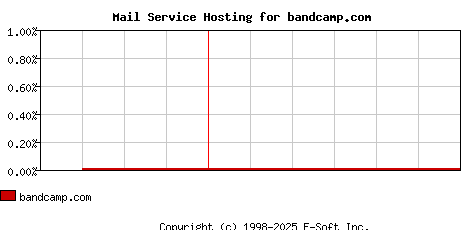 bandcamp.com MX Hosting Market Share Graph