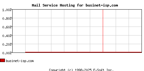 businet-isp.com MX Hosting Market Share Graph