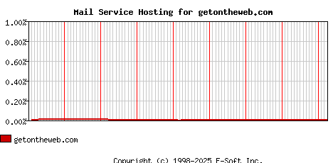 getontheweb.com MX Hosting Market Share Graph