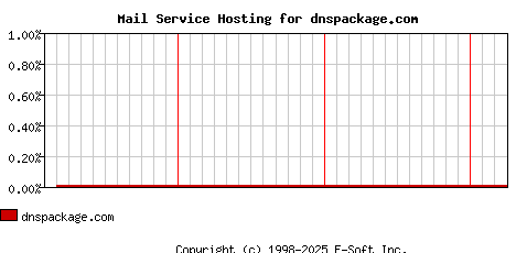 dnspackage.com MX Hosting Market Share Graph