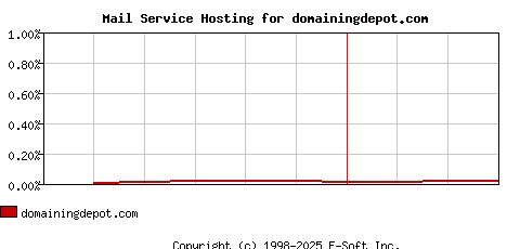 domainingdepot.com MX Hosting Market Share Graph
