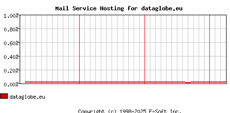 dataglobe.eu MX Hosting Market Share Graph