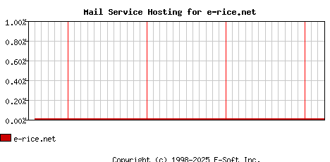 e-rice.net MX Hosting Market Share Graph