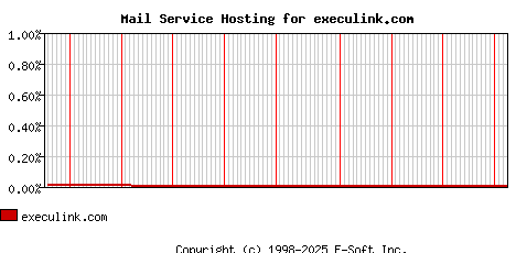 execulink.com MX Hosting Market Share Graph