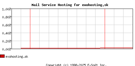 exohosting.sk MX Hosting Market Share Graph