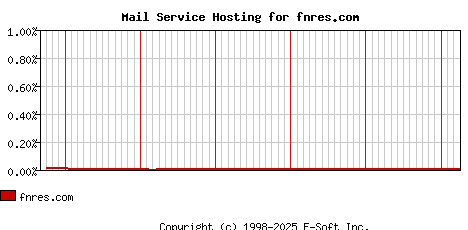 fnres.com MX Hosting Market Share Graph